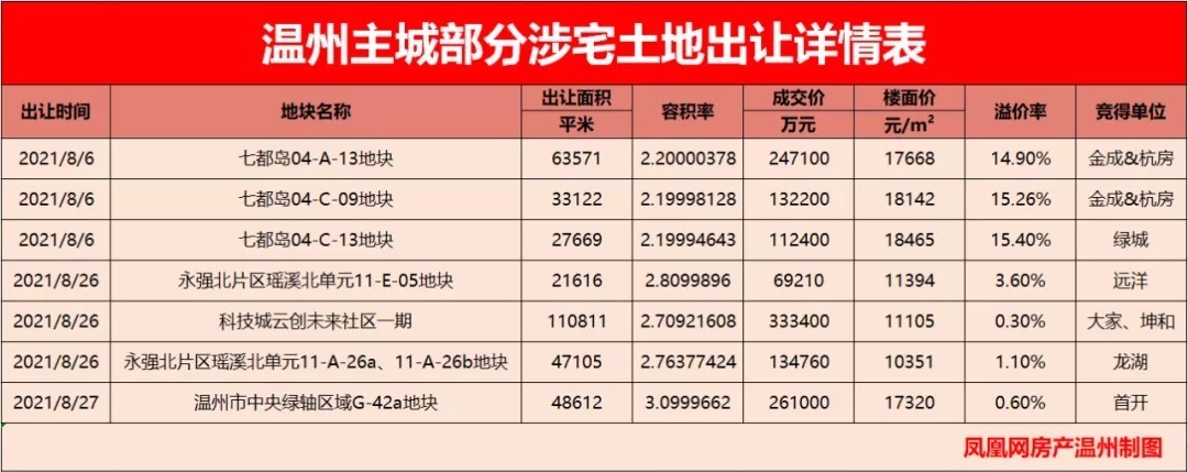 出让|“马太效应”愈演愈烈,瓯海百亩地块又流拍,开发商拿地逻辑清晰