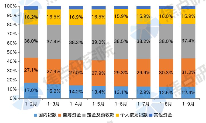 房企资金面临严峻挑战,销售遇阻导致卖房收款连续下滑|融资月报| 资金