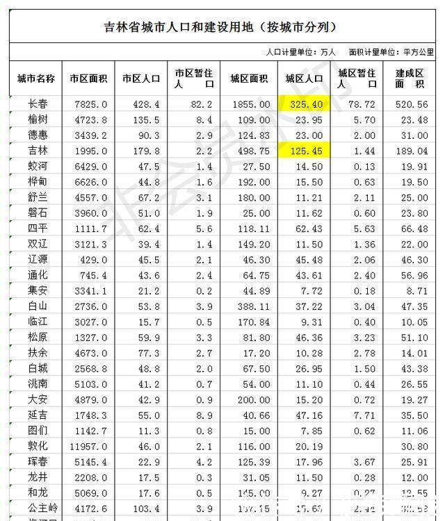 吉林省各市城区城市人口数据一览