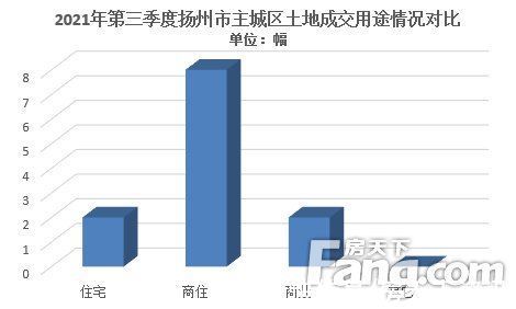 江都区|2021年第三季度楼市白皮书之土地篇：扬州市区土地成交金额约73.93亿元