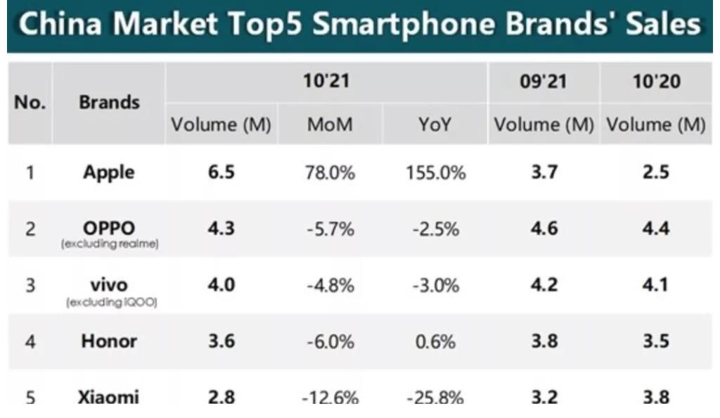 中国市场|苹果目前成为中国区销量第一，iPhone还是十三香