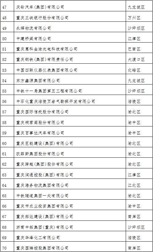 企业|2021重庆企业100强发布：金科、龙湖、华宇等多家房企登榜