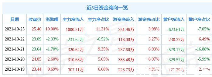 热股|10月25日科力尔涨停分析：机器人，华为产业链，家电概念热股