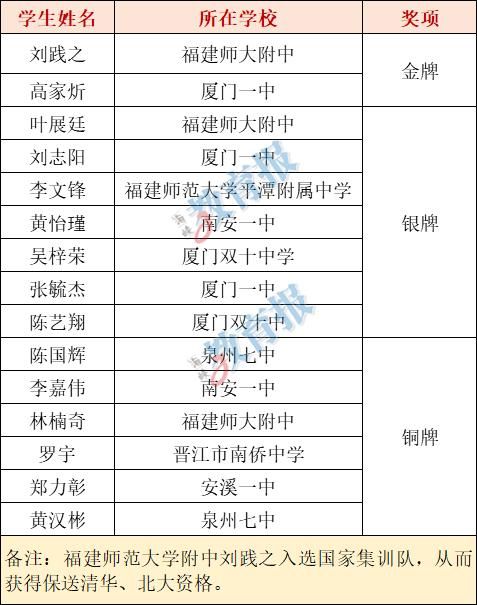 福建|福建这些学霸太牛了！拿下2金7银6铜！