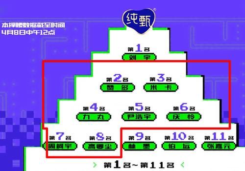 《创4》新排名疯了 刘宇重回第一 周柯宇掉7奥斯卡17利路修卡位