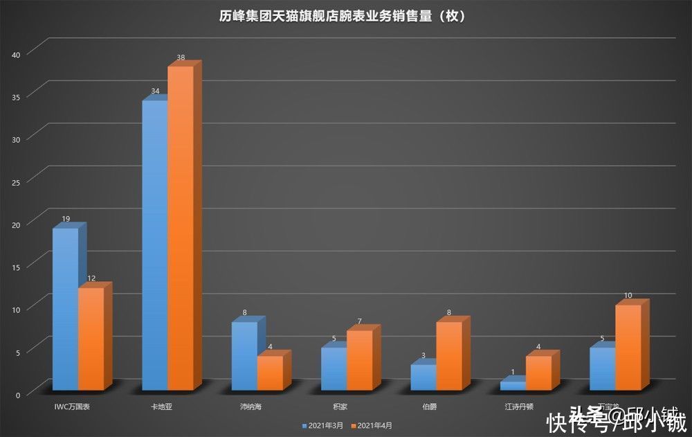 “钟表与奇迹”对天猫旗舰店的销售，真的有帮助吗？