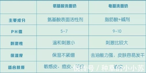 起泡网|“战痘多年”还是失败？99%的“痘友”不知道这些战痘洗面奶