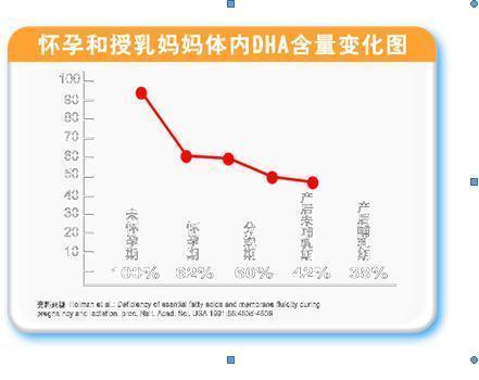 dhdha对于孕妇和婴幼儿来说都是很重要的，一定要补充！