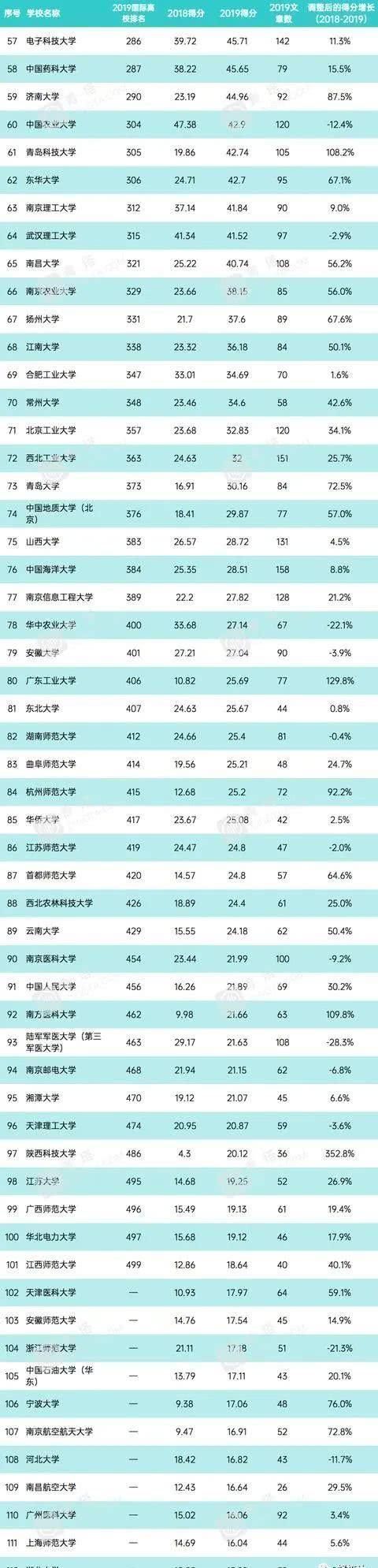 西北师范大学|中科大世界第四，24所进入前100，最新大学科研实力指数排名