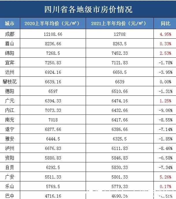 乐山|川内18个地级市只有6个地方房价涨了，看看是你老家吗