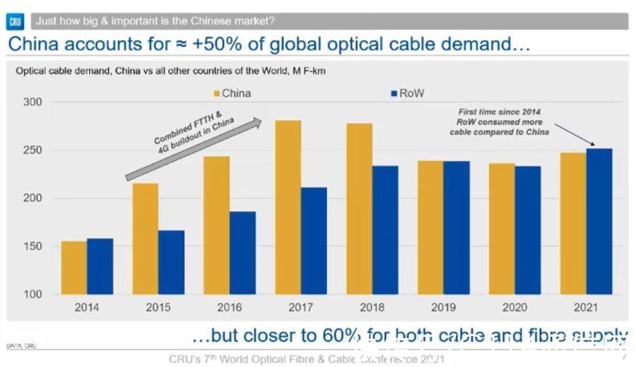 cru|超预期！全球光纤光缆需求复苏，中国市场“决定”全球价格
