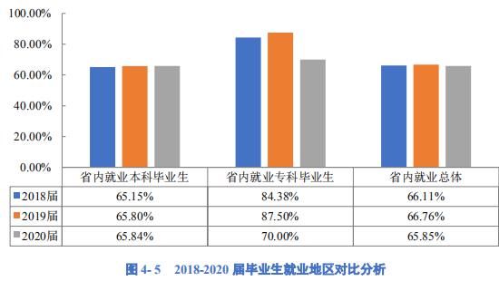 成都理工大学2020届毕业生就业质量报告