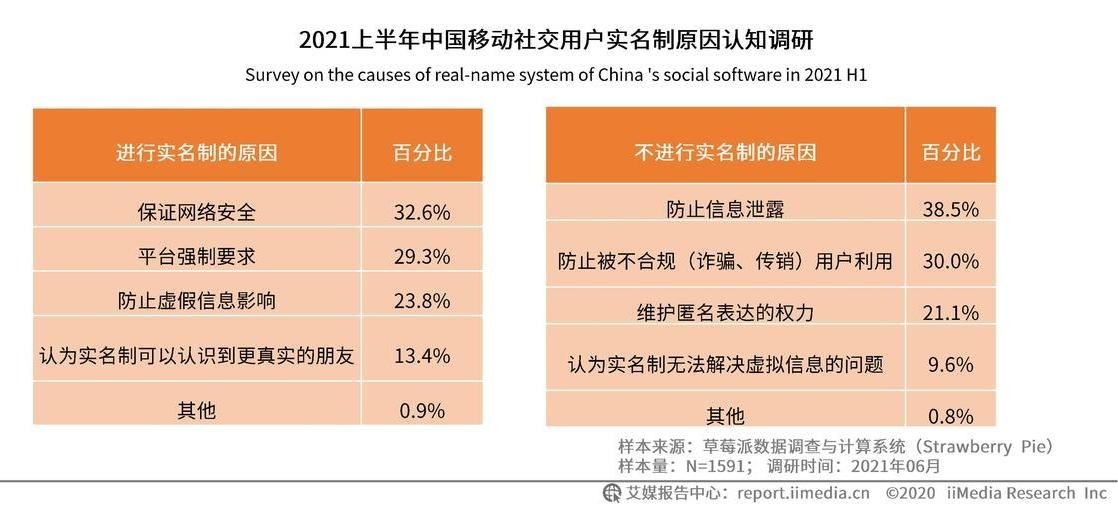 社交软件|“聊天”成移动社交用户最大需求，“实名制”潜藏网络信息安全问题