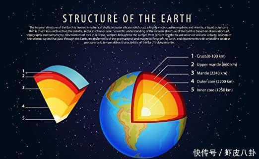 地球核心高达6000度 现实却是一个固体的铁球 为什么不会融化 全网搜