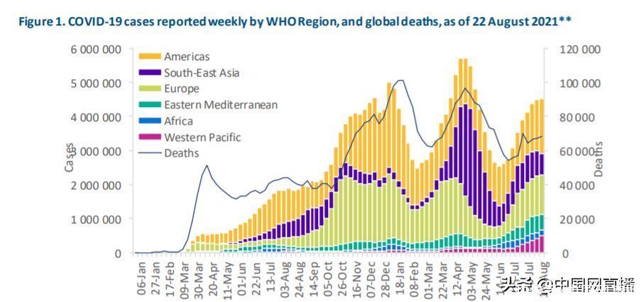 区域|世卫组织：上周全球新增新冠肺炎确诊病例超450万例
