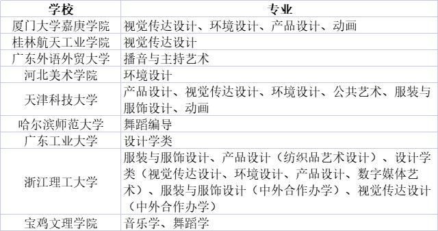 院校|2021承认各省市艺术类统考成绩的院校名单汇总（更新中）