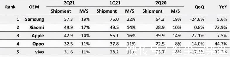 三星手机|市场占比19%，全球手机第一巨头“重返”中国，你还会买吗？