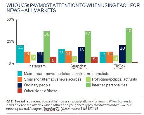 f路透《2021数字新闻报告》：社交网络的新闻消费变迁