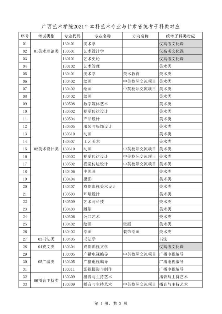 2021年本科艺术类招生专业与各省统考类别对应通知