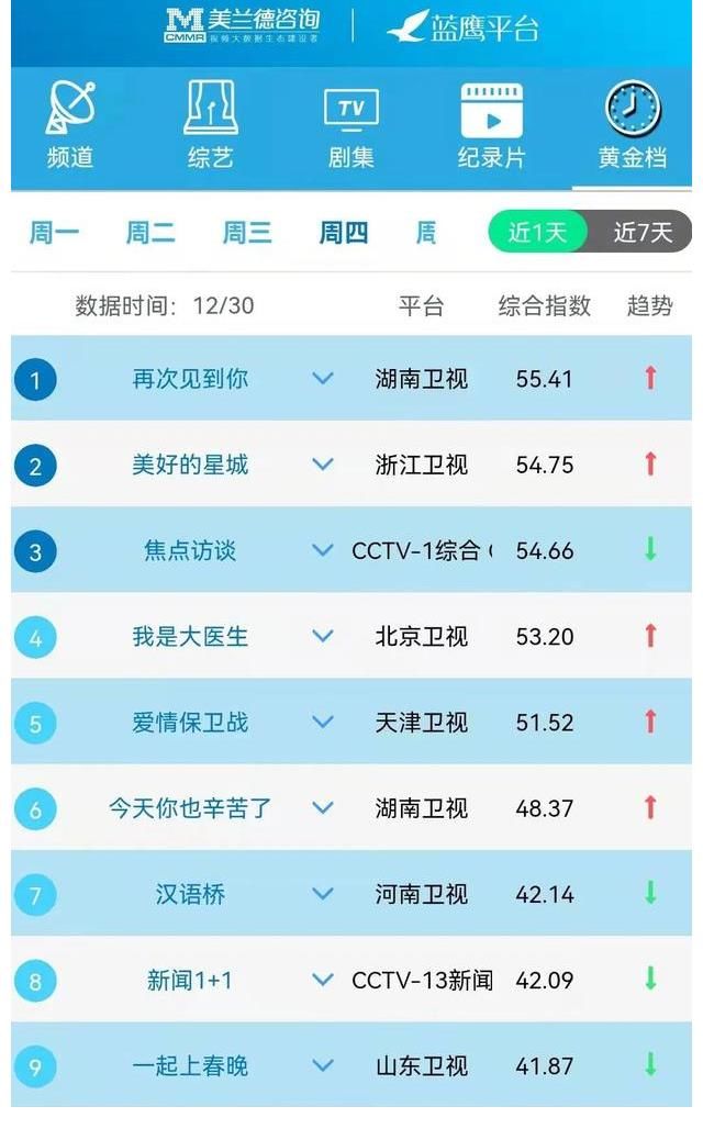 蓝鹰指数｜12月30日影视内容融合传播影响力排行榜TOP10