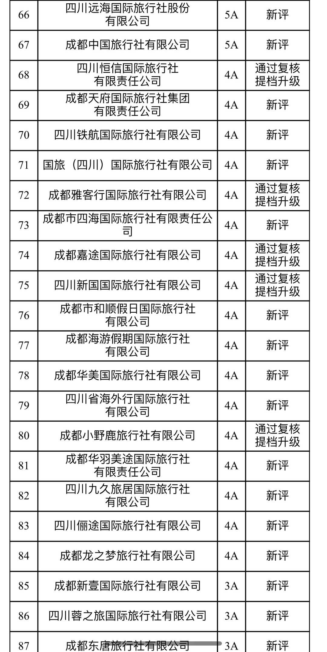 跨区域|出游如何选择旅行社？成都市诚信等级旅行社评定复核结果公布，100家旅行社上榜