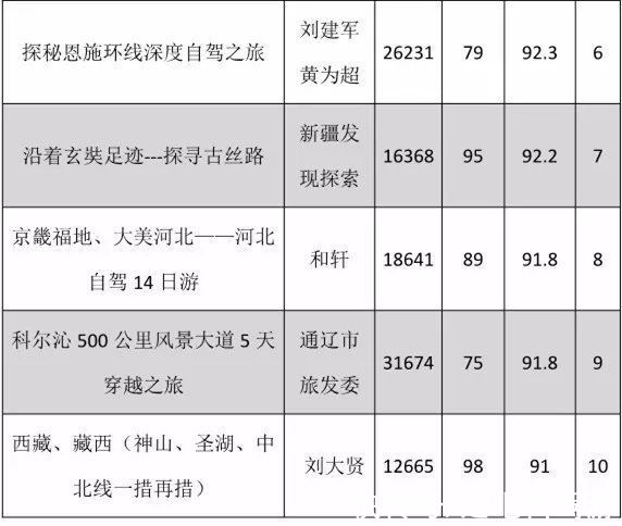 风云人物|征稿啦！2021年度“中国最受欢迎的十大自驾路线”评选开始啦