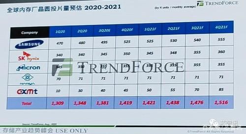 预测|2020-2021年全球DRAM市场趋势预测