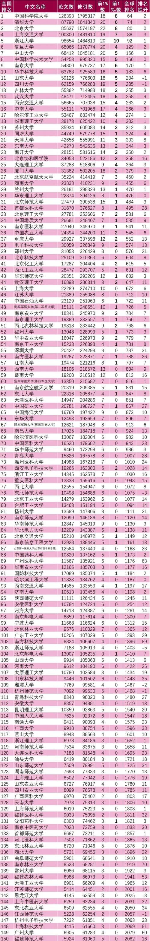 中国大学霸榜！ESI排名公布，两月一次的高校狂欢来了