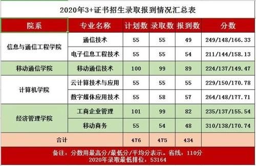 广东省高职高考2020年专业分数线汇总