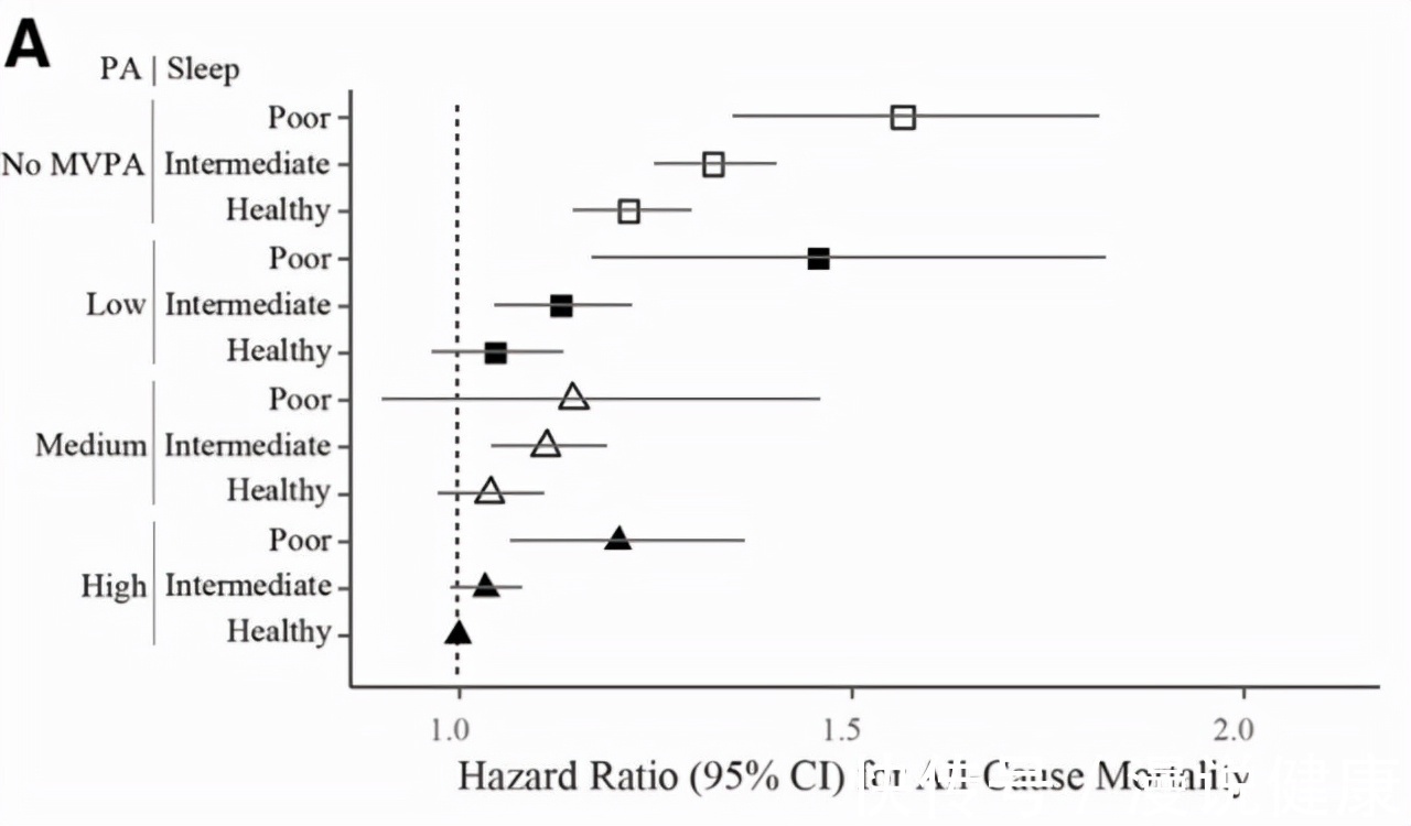运动医学|30万人11年的随访!最新研究:睡眠不足,还可以用这种方式来补救