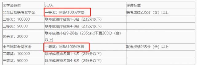 mb上海这些高额MBA奖学金院校，最高50w你还错过吗？