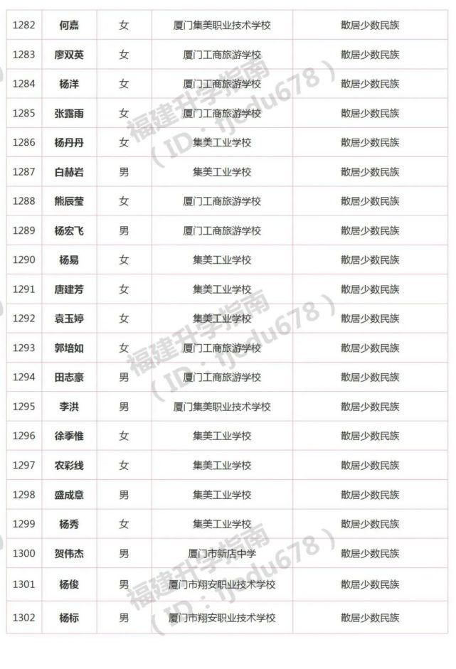 1691人！2021年福建高职分类招考录取照顾资格考生名单公布