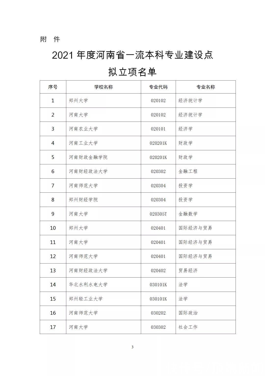 河大|郑大12个河大16个，201个河南一流本科专业建设点拟立项名单公示