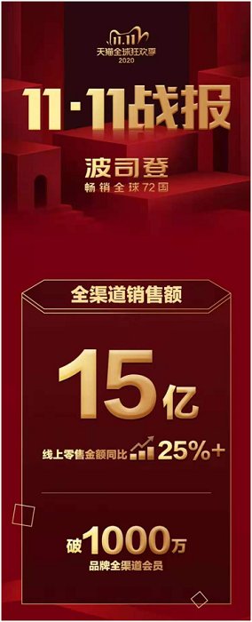 同比|波司登集团品牌羽绒服业务双十一线上零售额同比大升35%