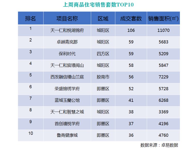 面积|上周青岛新建商品住宅成交量升价减 周均价环比下跌1647元