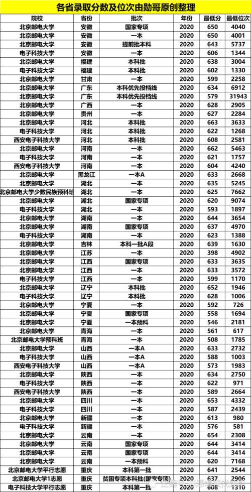 信息技术领域的三巨头“两电一邮”，如何选择？看投档线对比分析