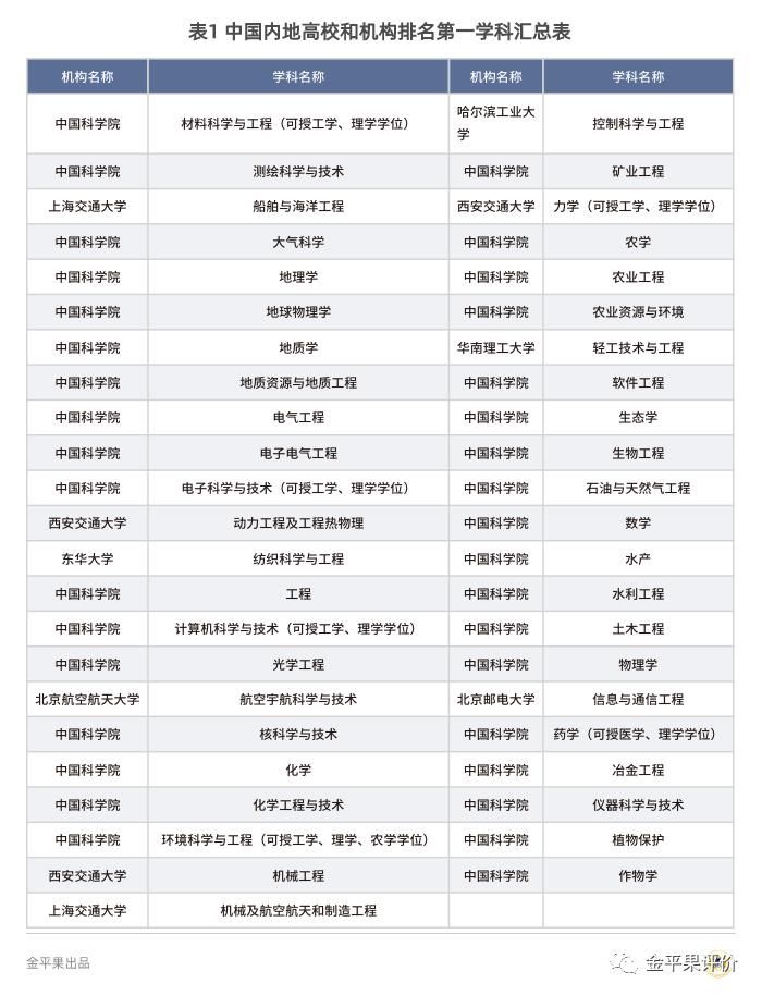 排行榜|“金平果”重磅发布2020年《世界一流学科排行榜 （分108个学科）》