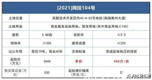 竞得人|大放地!衡阳市主城区多宗土地集中挂牌!