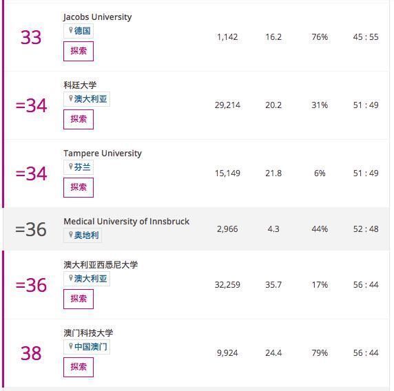 qs|2020THE世界年轻大学排名发布亚洲包揽“最具潜力”大学前两名