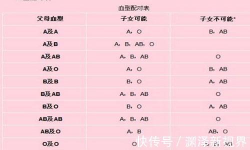 红细胞|夫妻血型遗传表 一看就知道孩子是不是亲生的啦!