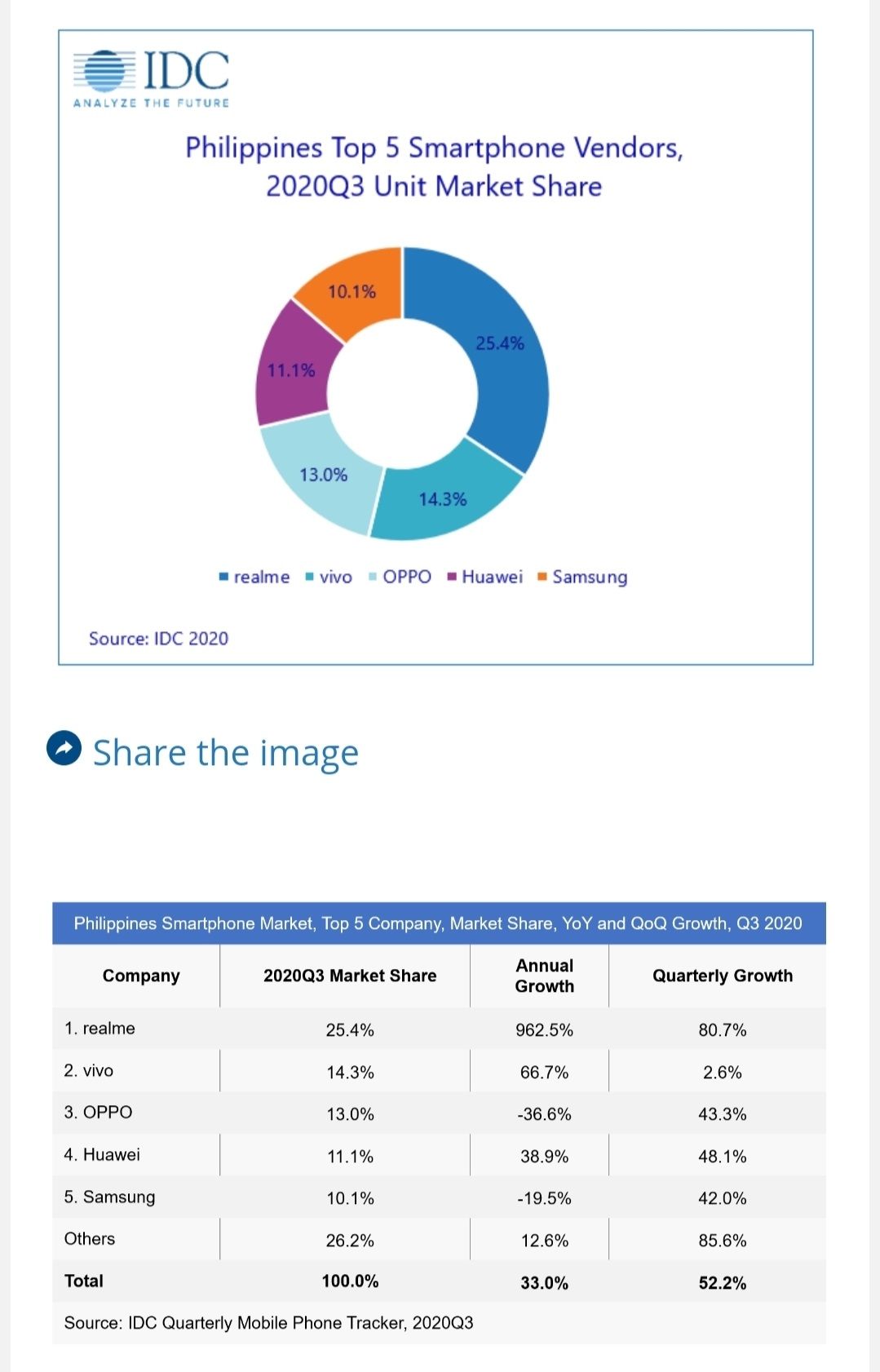 手机|realme 手机今年二、三季度在菲律宾市场连续登顶 Top 1