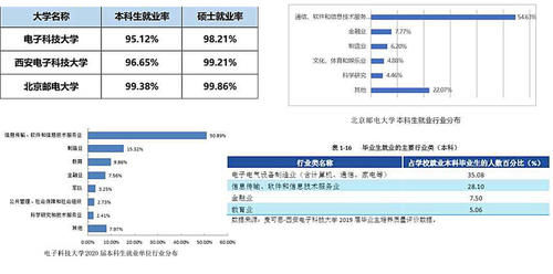 电子信息专业超强的3所大学，都是211还有一所示985高校