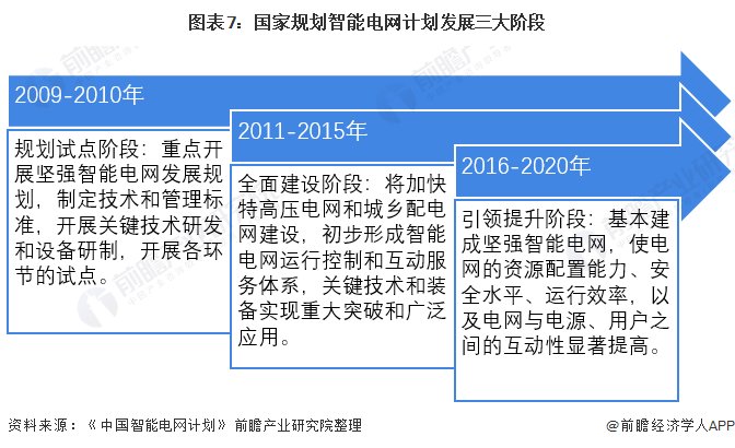 电网|智能电网或迎新一轮掘金潮 一级市场投资逻辑显现