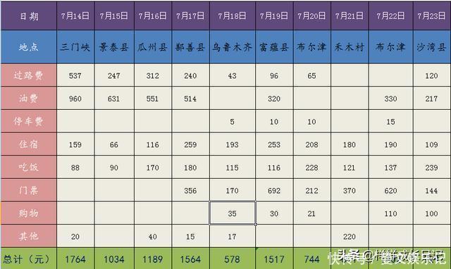 自驾新疆需要多少钱？一家三口自驾新疆27天费用清单，附省钱建议