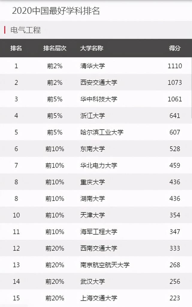 高校|我国高校“电气工程专业”排行榜，武大仅排14，榜首实至名归