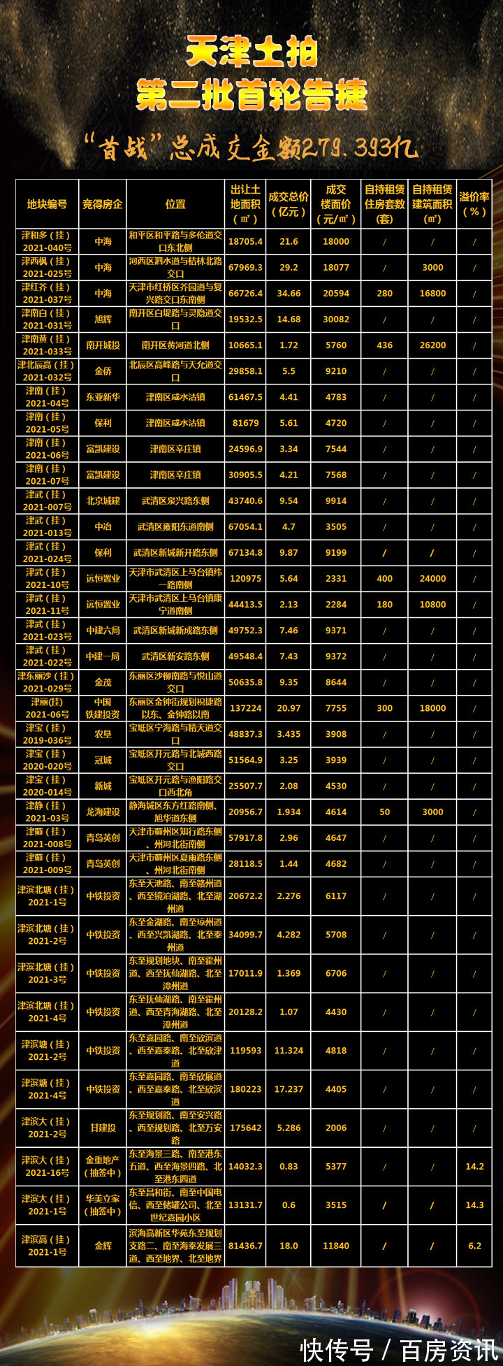 北辰区|天津第二批首轮土拍告捷！市区中海“独大”，滨海全部“杀青”！