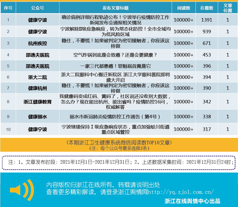 卫生健康|浙江卫生健康系统12月微信排行榜出炉！