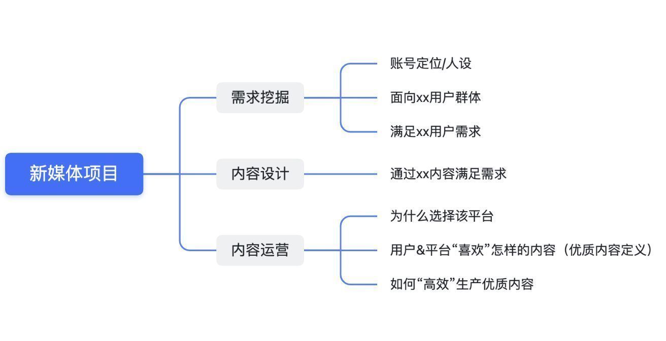 新媒体|产品经理简历如何写项目经验？