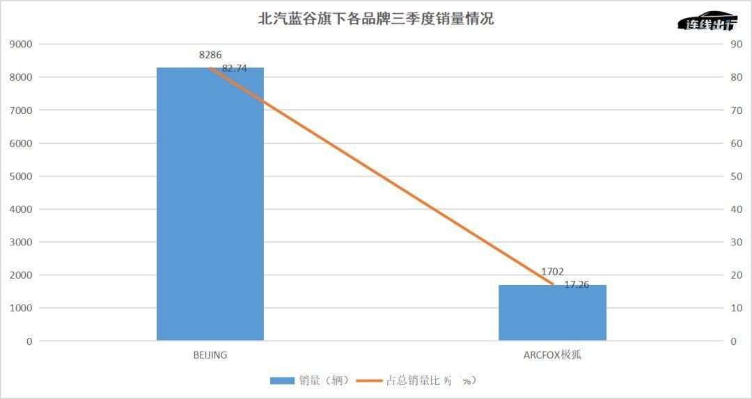 北汽蓝谷|“绑定”了华为，这些车企为何没能脱困？