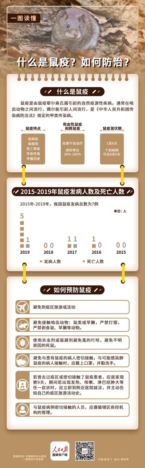 总医院|我国近3年报告8例鼠疫，其中3人死亡，主要集中在西北省份